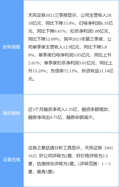 天风证券最新公告:截至11月底已累计回购3630.159万股