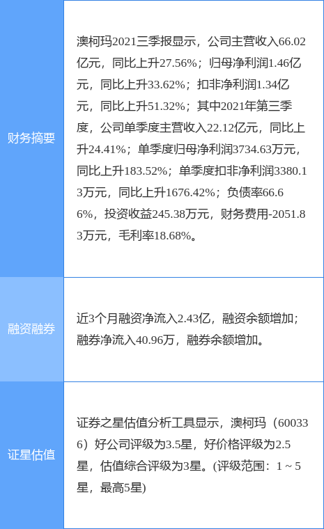 澳柯玛最新公告:706.53万股限制性股票可解除限售