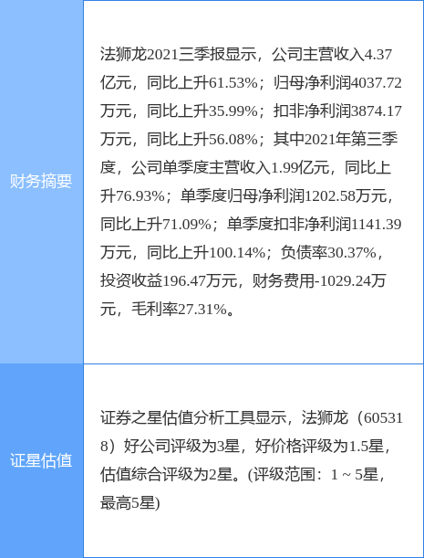 ʨ¹棺11µۼƻع3.16%ɷ