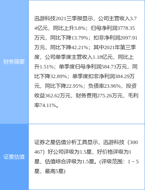 迅游科技最新公告:董事鲁锦减持期过半累计减持10万股