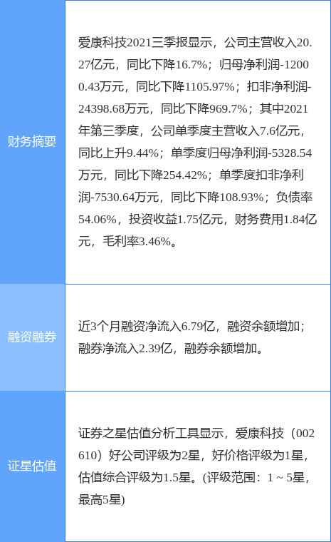 爱康科技最新公告:截至11月底已累计回购555.68万股