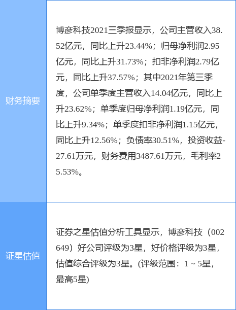 博彦科技最新公告：截至11月底累计耗资1.15亿元回购1.68%