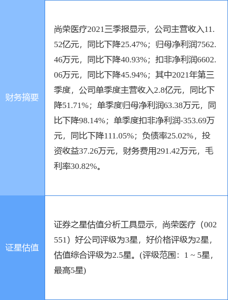 尚荣医疗最新公告:财务总监游泳拟减持不超1.98万股