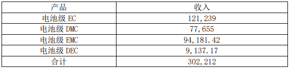 项目稳产后,石大胜华营业收入预测具体情况(单位:万元) 项目稳产后,石大胜华营业收入预测具体情况(单位:万元)