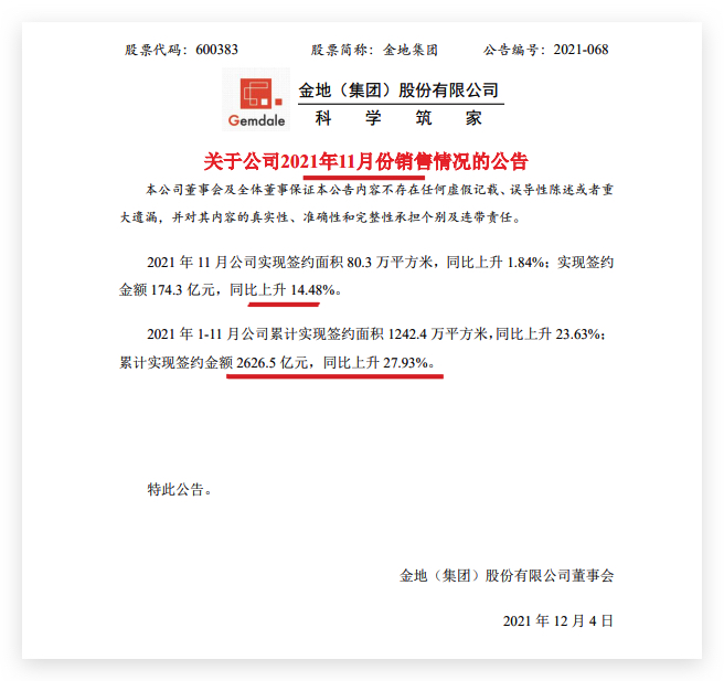 金地集团前11月销售同比上升27.93% 金地集团前11月销售同比上升27.93%