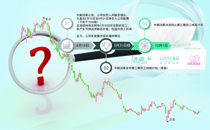 中顺洁柔日k线图尤霏霏 制图