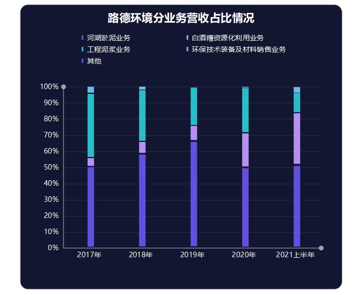 点击看大图 路德环境“废酒渣变饲料”,净利润大涨逾9倍后持续加码