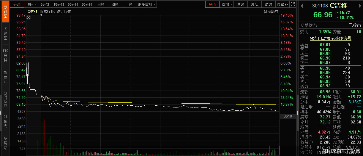 2.6万户股东懵了!湿巾第一股上市次日跌超19%!洁雅股份回应:没有需要披露事项