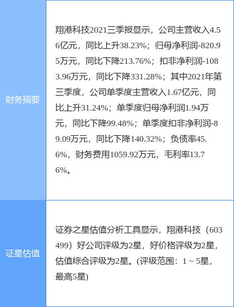 翔港科技最新公告:控股股东、实际控制人董建军及其一致行动人翔湾投资拟减持不超2%公司股份