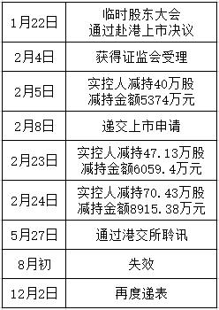 点击看大图 贝达药业一边赴港上市实控人一边减持超2亿元