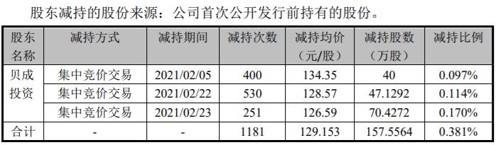点击看大图 贝达药业一边赴港上市实控人一边减持超2亿元