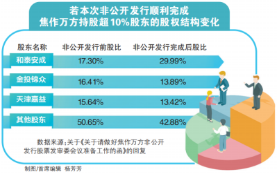 主承销商单方叫停定增焦作万方大股东“上位”失败