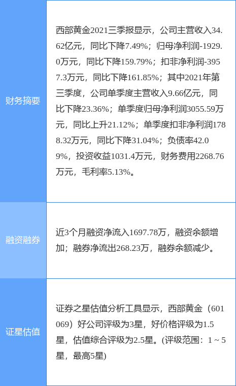 西部黄金最新公告:孙建华辞去财务总监职务由唐方接任