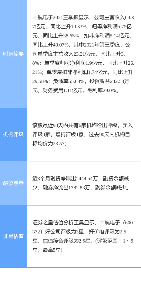中航电子最新公告:总会计师、董事会秘书张力辞职