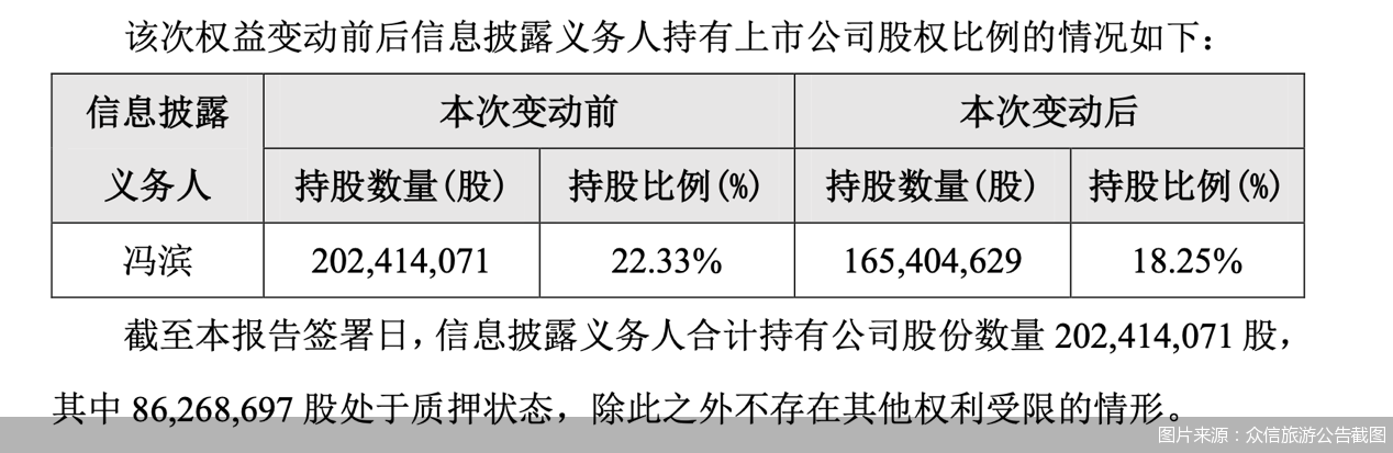 “联姻”破灭众信旅游卖股求生?