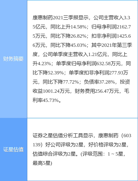 康惠制药最新公告:拟3000万元受让科莱维药业10.71%股权