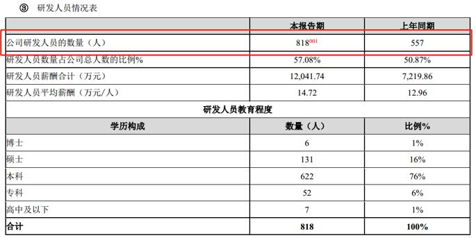 点击看大图 股权激励考核期刚过,万兴科技营业利润同比下降超过70%!股东频频减持,研发费用增长背后是人员增加与避税需要