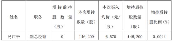 Ǯܾƽ14.62ɺ96.04ȹ˾1.76