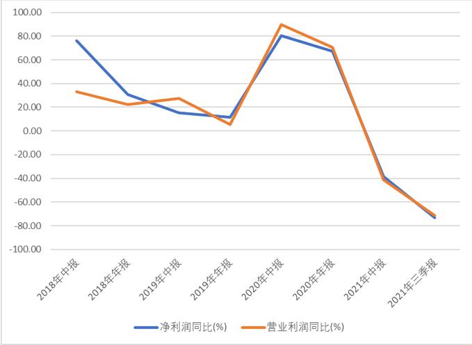 点击看大图 股权激励考核期刚过,万兴科技营业利润同比下降超过70%!股东频频减持,研发费用增长背后是人员增加与避税需要