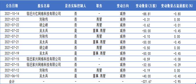 点击看大图 股权激励考核期刚过,万兴科技营业利润同比下降超过70%!股东频频减持,研发费用增长背后是人员增加与避税需要
