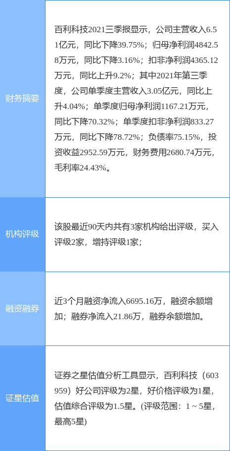 百利科技最新公告:控股股东近期累计减持2.67%股份
