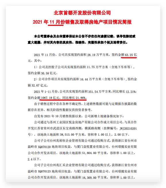 首开股份前11月销售同比增长21.9%单月销量五连跌 首开股份前11月销售同比增长21.9%单月销量五连跌