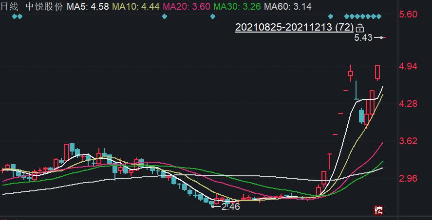 点击看大图 中锐股份股价连收涨停深交所发函:是否存在应披未披重大信息