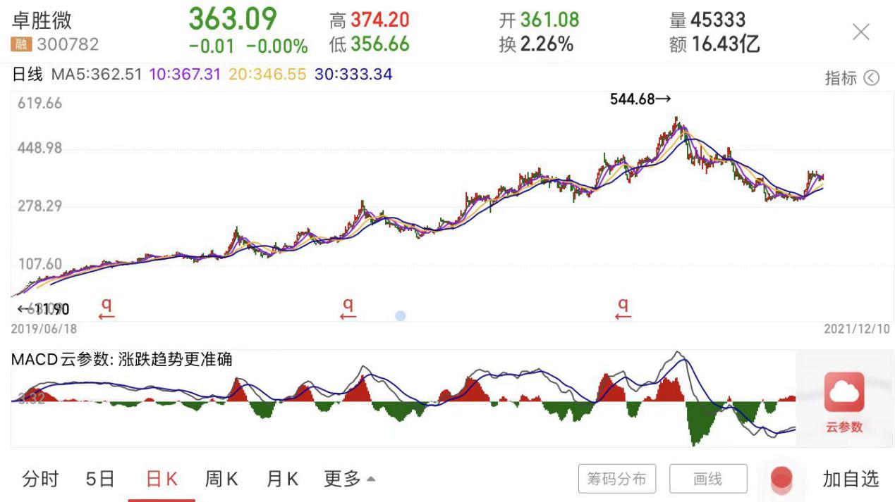 点击看大图 和讯SGI公司|大牛股卓胜微SGI指数最新评分86分,股价大涨9倍遭重要股东密集减持,不看好公司未来?