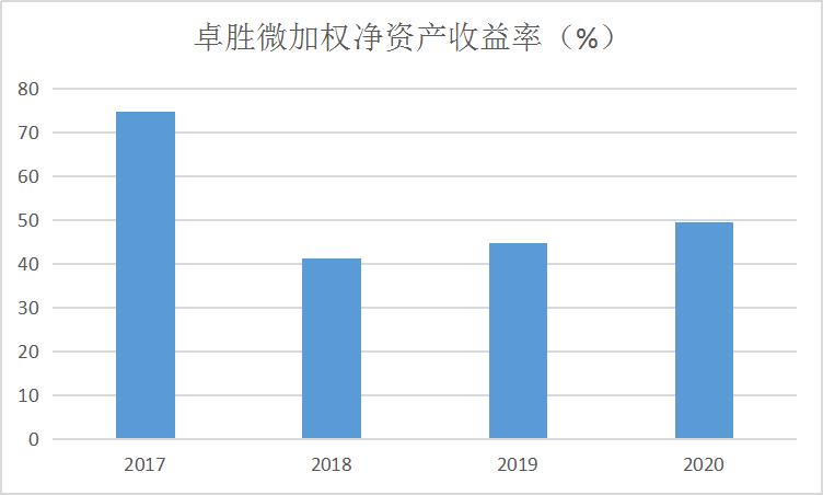 点击看大图 和讯SGI公司|大牛股卓胜微SGI指数最新评分86分,股价大涨9倍遭重要股东密集减持,不看好公司未来?