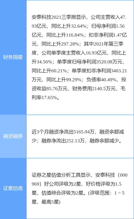 安泰科技最新公告:拟以所持安泰六九23.45%股权比例出资投设苏州六九公司