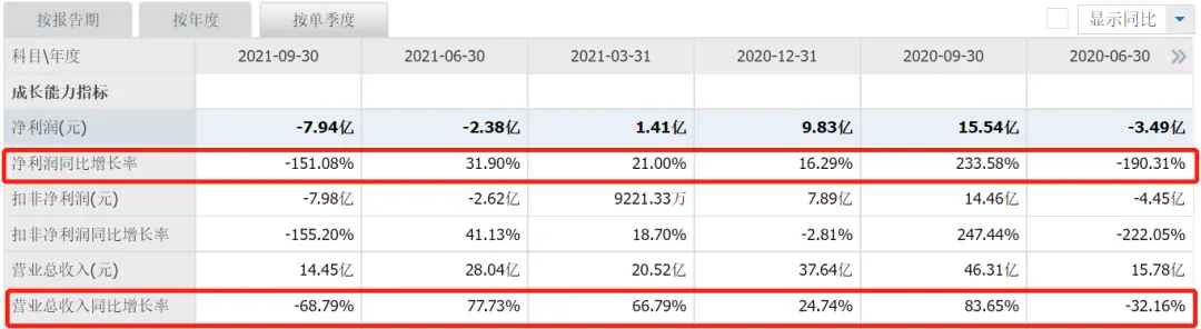 巨亏9亿、暴跌80%,大股东套现7亿后,中公教育泡沫破灭