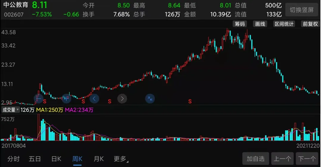 巨亏9亿、暴跌80%,大股东套现7亿后,中公教育泡沫破灭