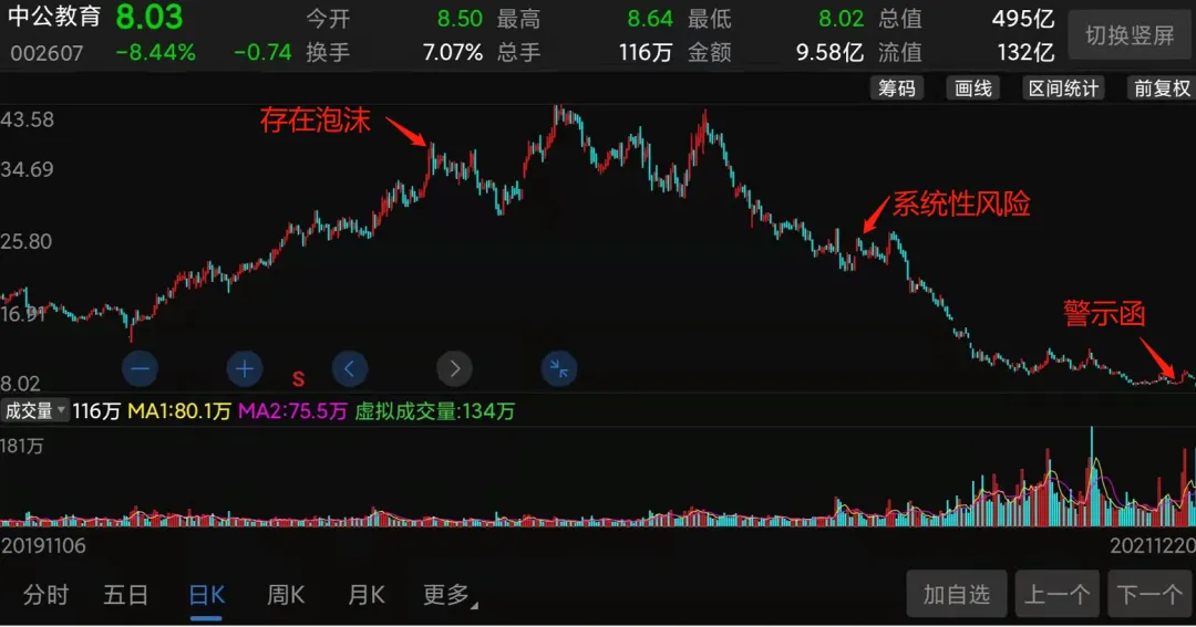 巨亏9亿、暴跌80%,大股东套现7亿后,中公教育泡沫破灭