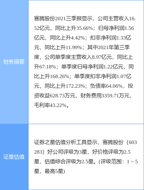 赛腾股份最新公告:拟开展应收账款保理业务有效期内保理融资额度累计不超6亿元