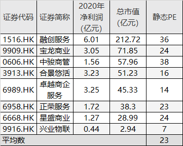 世茂股份选取的同行业物业公司PE情况