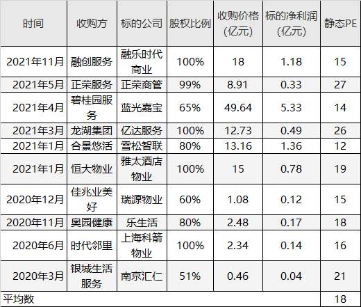 世茂股份选取的近期同行业物业管理资产收购交易PE情况