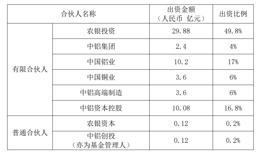 中国铝业拟参与设立中铝绿色低碳基金,总规模60亿