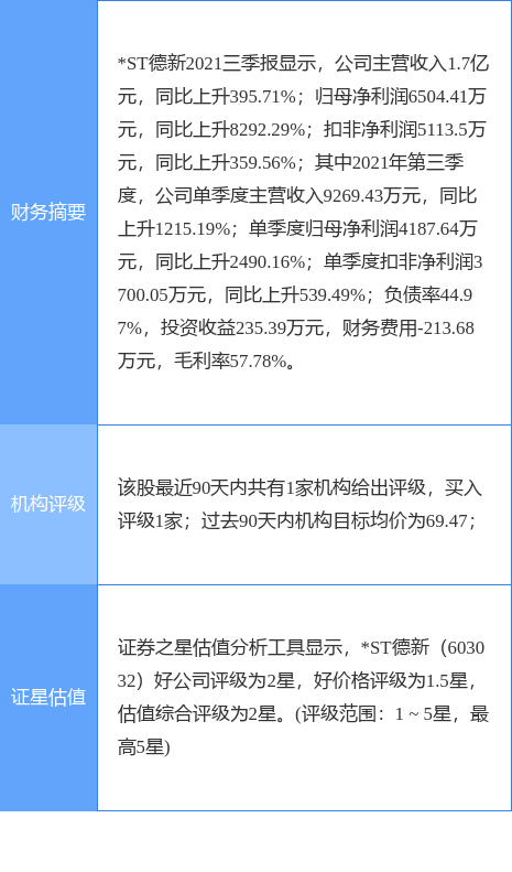 *ST德新最新公告:集中竞价减持期过半德新投资已减持1%股份