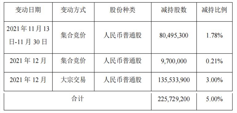 点击看大图 大家人寿持续减持金地集团、金融街两家地产股
