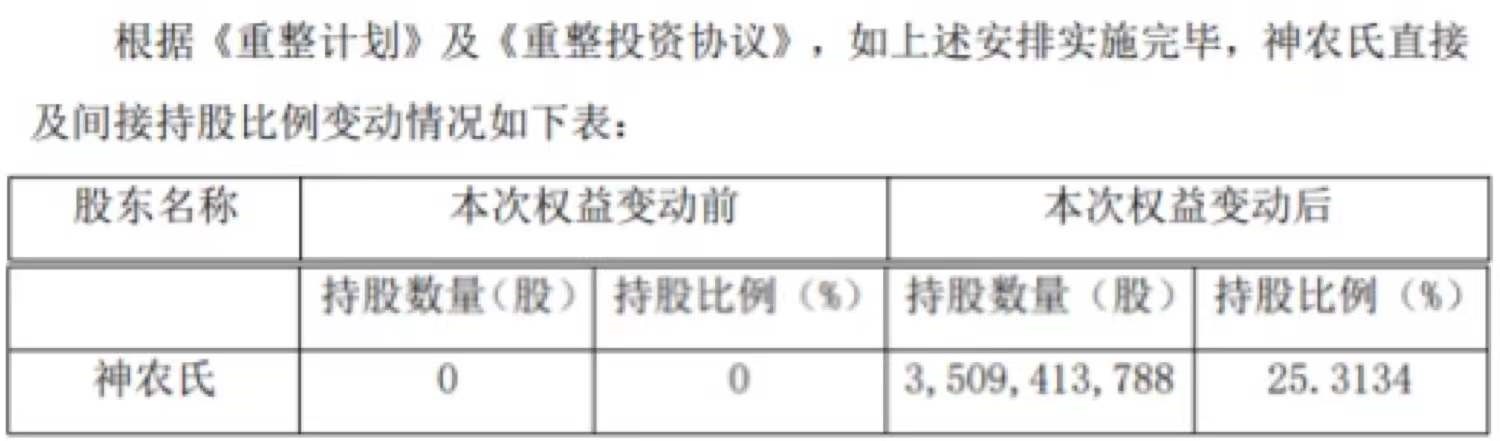 *ST康美重整迎进展:神农氏成控股股东,股价已连续八日跌停