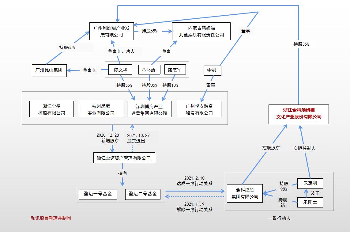 点击看大图 汤姆猫股价乘风起B面:股东争相减持套现、股份转让“跑单”、一致行动仅存9个月