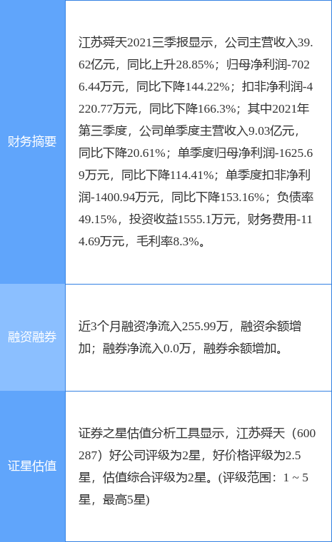 江苏舜天最新公告:拟以债转股方式向金坛制衣增资7347.21万元