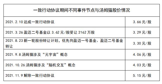 点击看大图 汤姆猫股价乘风起B面:股东争相减持套现、股份转让“跑单”、一致行动仅存9个月