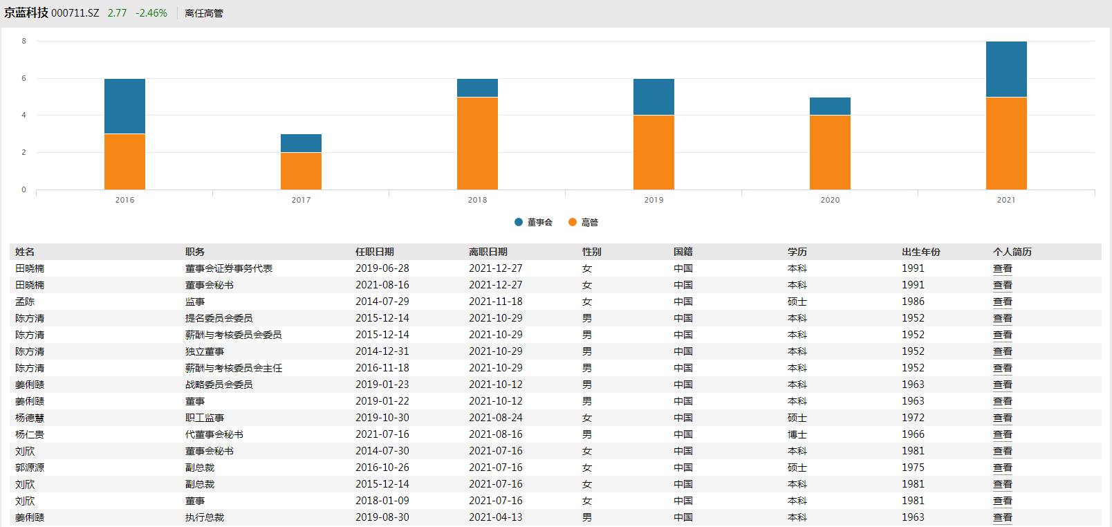 公章“不慎”丢失、上任4个月的董秘“闪电”离职,业绩萎靡的京蓝科技年末“水逆”