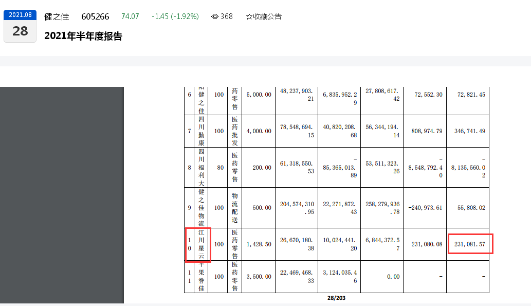 点击看大图 高管频增持股东却抓住“年尾”减持健之佳两名股东拟合计减持不超约247万股