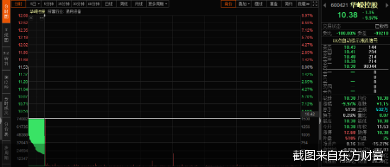 8400多户股东惨遭“闷杀”!华嵘控股重组路坎坷半年内两度跨界收购都没成
