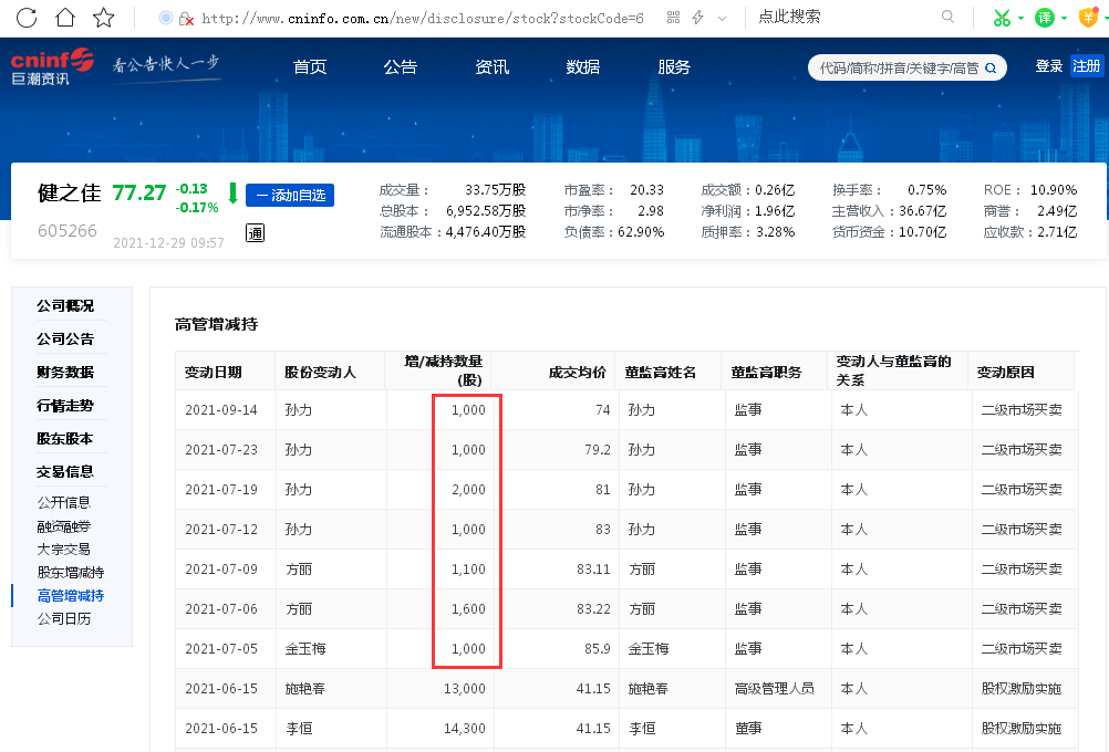 点击看大图 高管频增持股东却抓住“年尾”减持健之佳两名股东拟合计减持不超约247万股