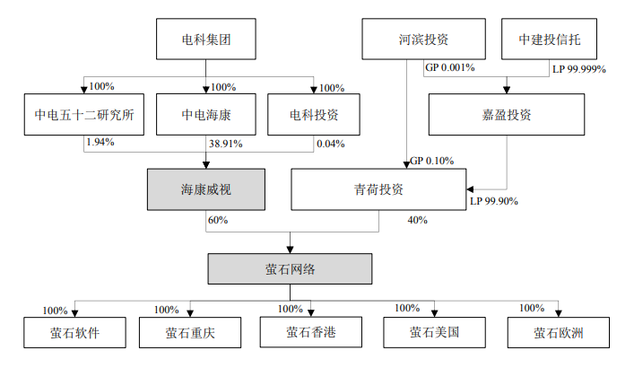 智能家居战场又添一员,海康威视分拆萤石网络上市,半年营收20亿| IPO见闻