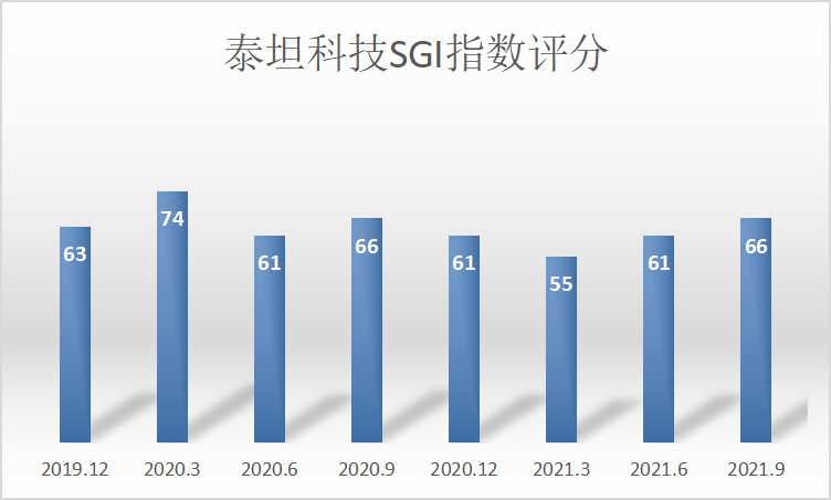 点击看大图 SGI公司|设私募基金、再融资遭三轮问询!“中间商”泰坦科技没有核心技术或难说服投资人