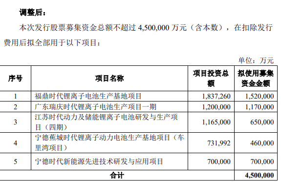投资240亿元宁德时代扩建四川电池宜宾工厂七至十期